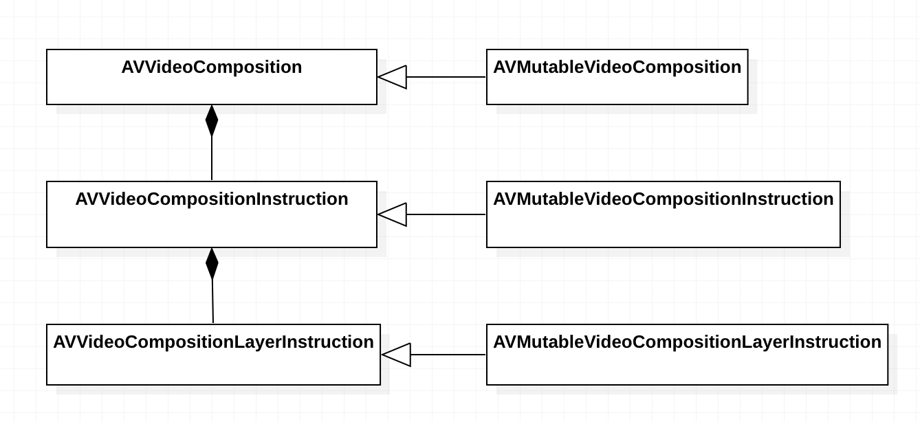 图：AVVideoComposition 结构图