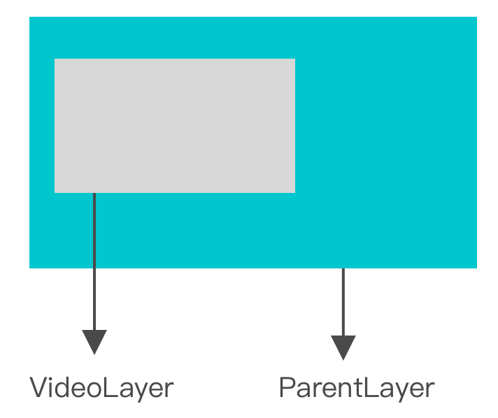 图：AVVideoCompositionCoreAnimationTool 设置的 layer 层级