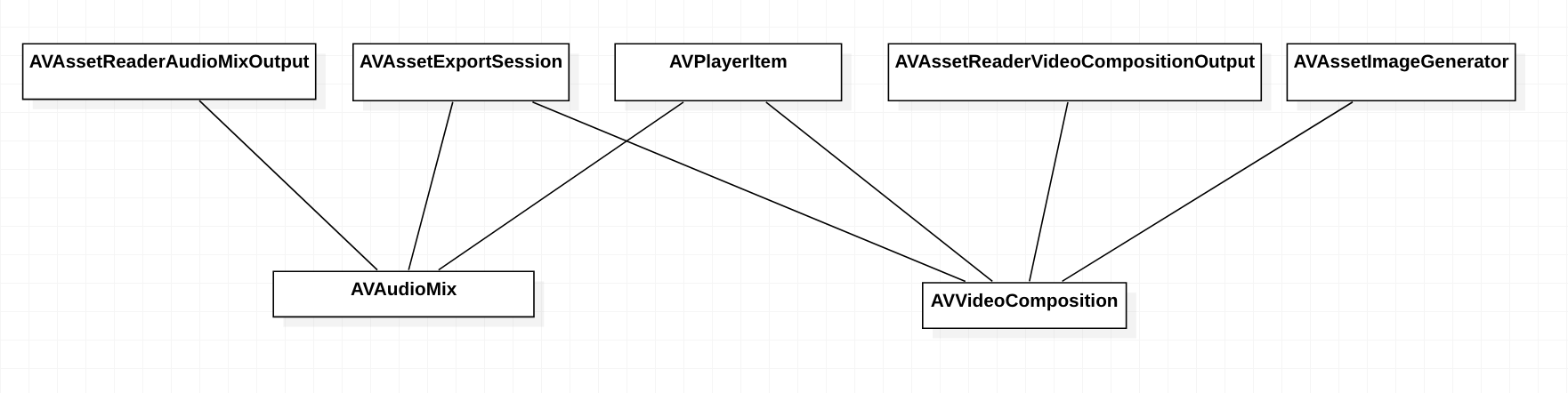 图：AVFoundation 中支持 AVVideoComposition 和 AVAudioMix 的类